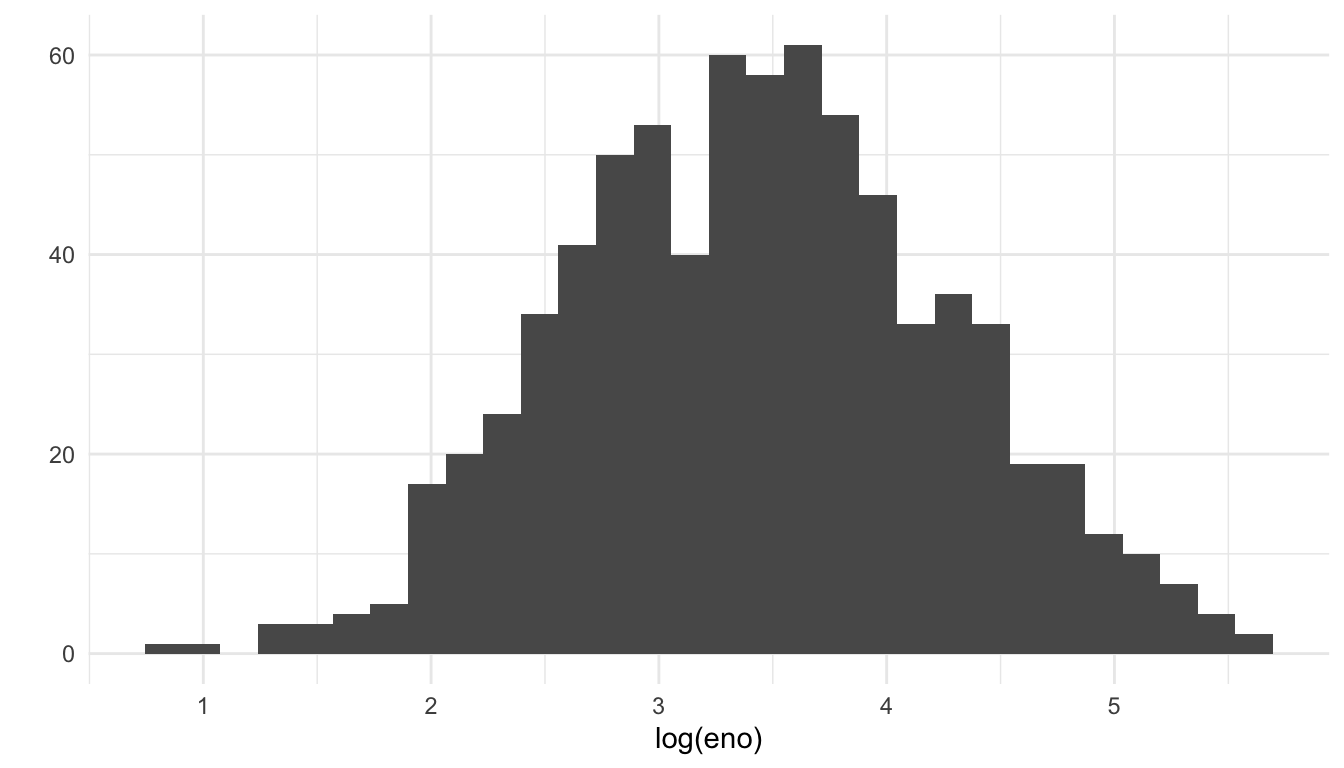 Histogram of log eNO