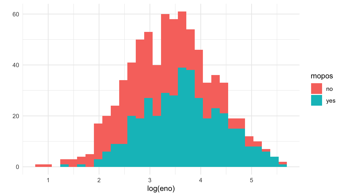 Histogram of log eNO by mouse allergic status