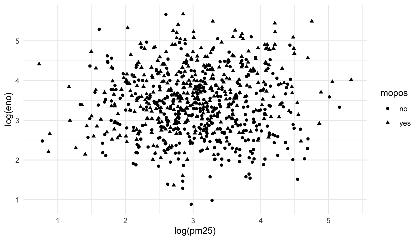 eNO and PM2.5 by mouse allergic status