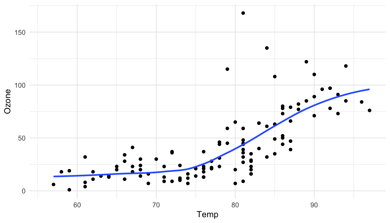 Scatterplot of Temperature and Ozone in New York (ggplot2)