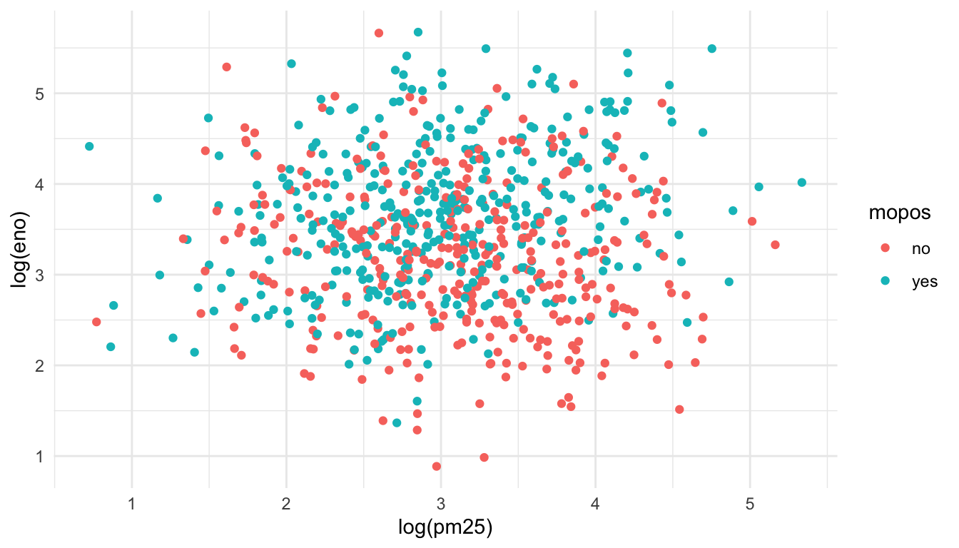 eNO and PM2.5 by mouse allergic status