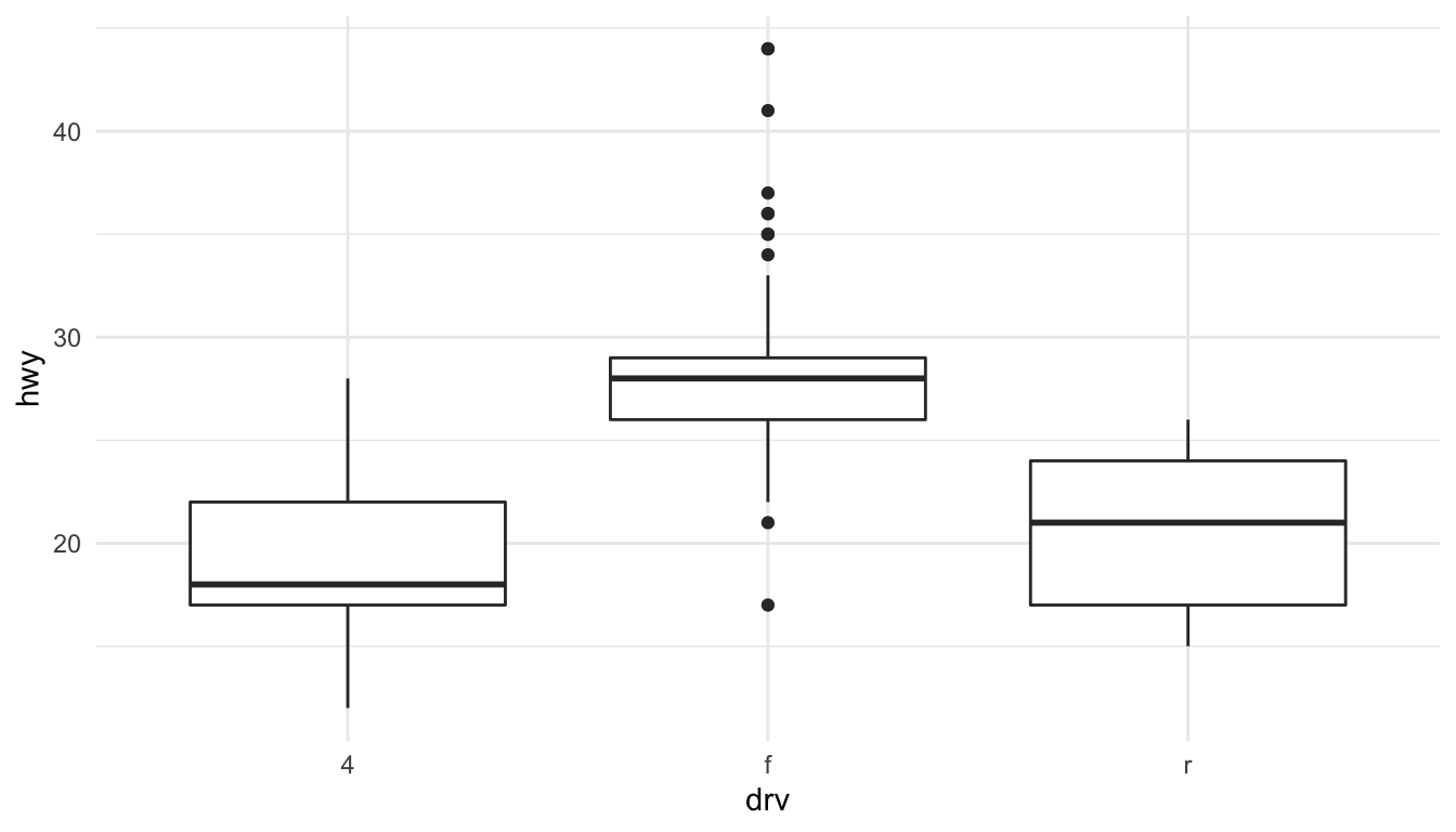 Boxplots of highway mileage by drive class