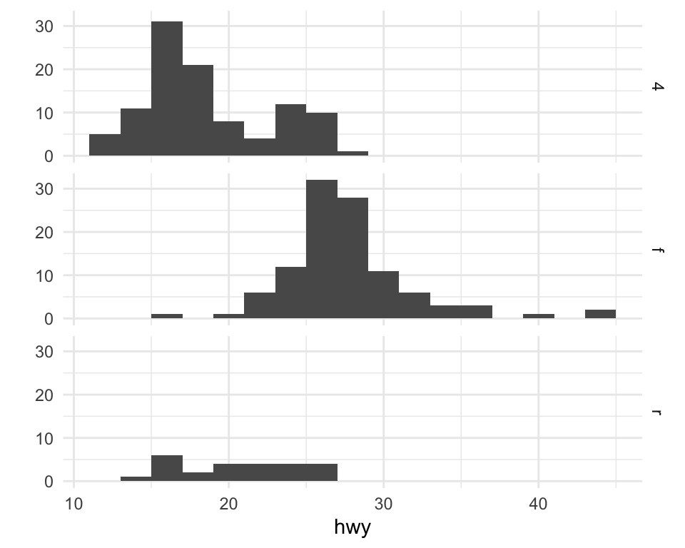 Histogram of highway mileage by drive class