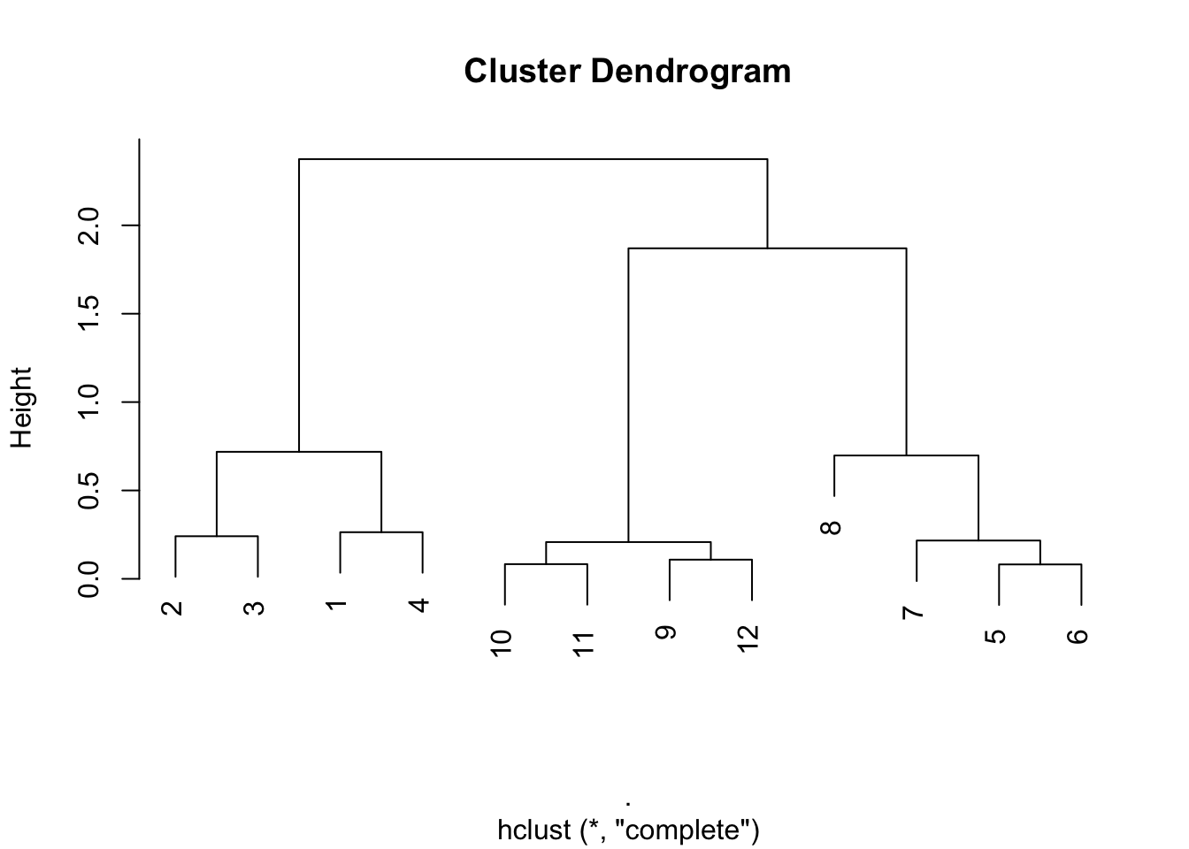 Full hierarchical clustering dendrogram