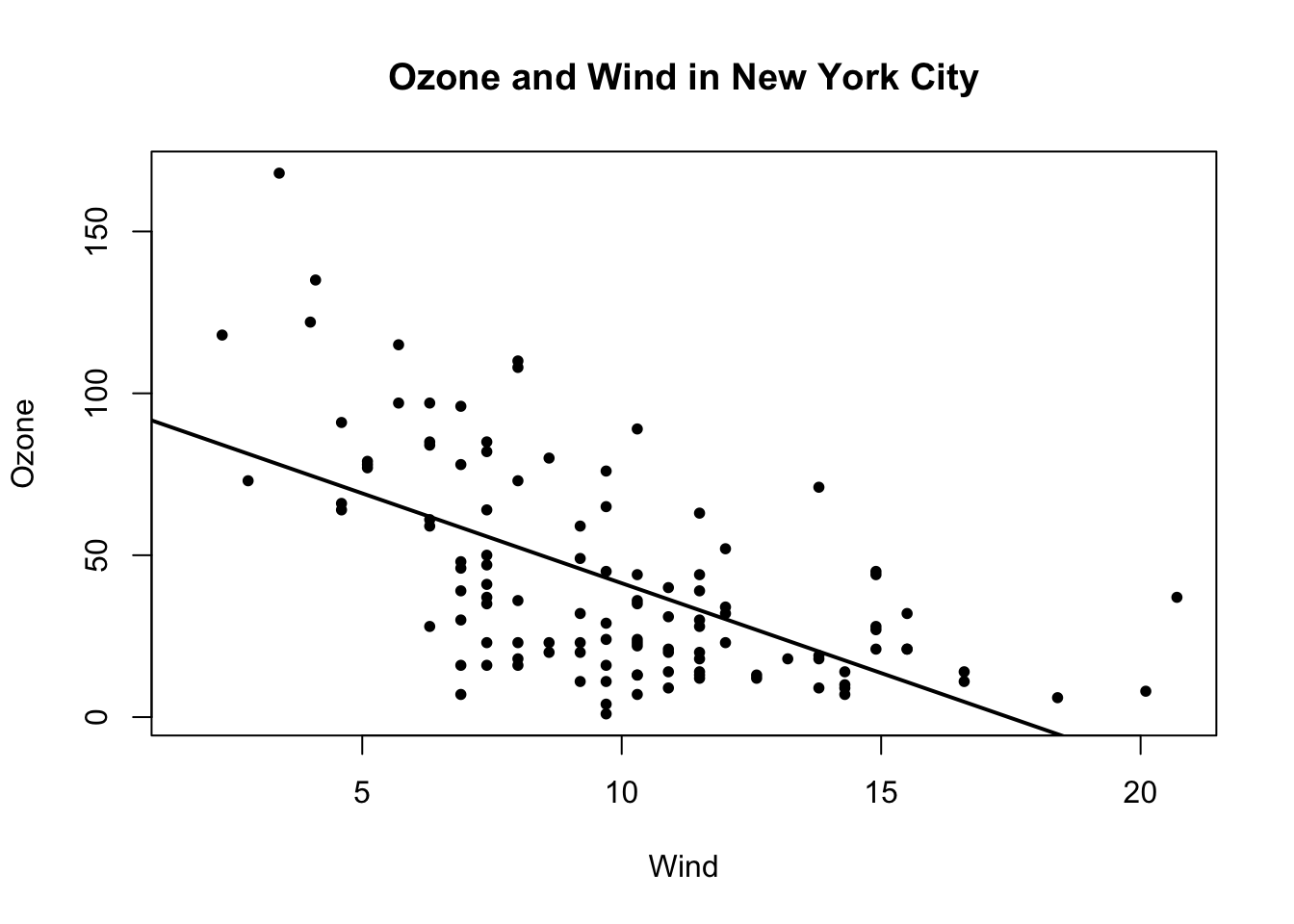 Scatterplot with linear regresion line