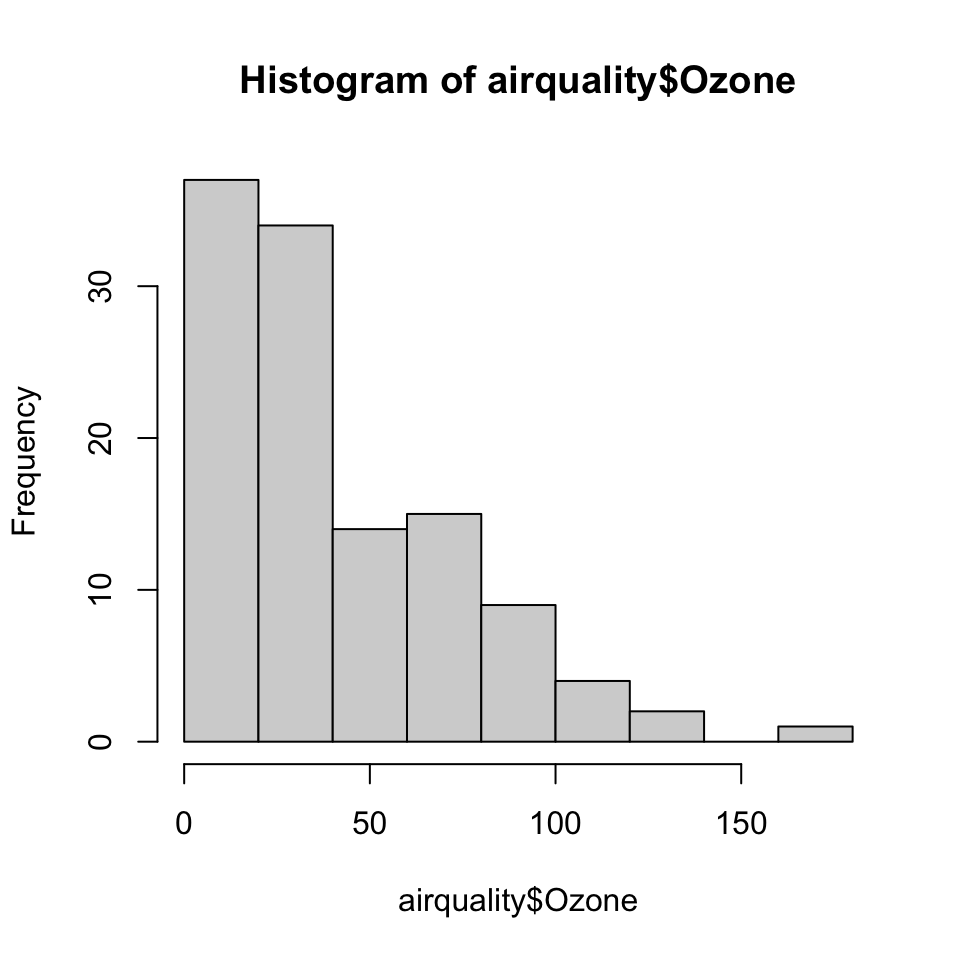 Ozone levels in New York City