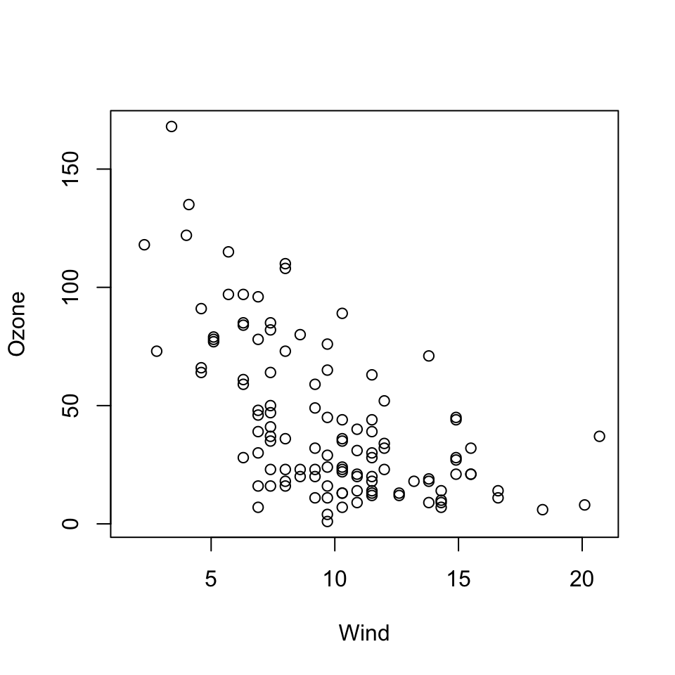 Scatterplot of wind and ozone in New York City