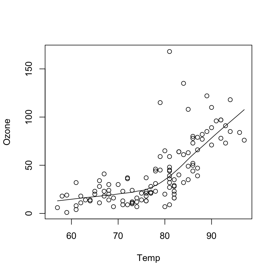 Scatterplot with loess curve