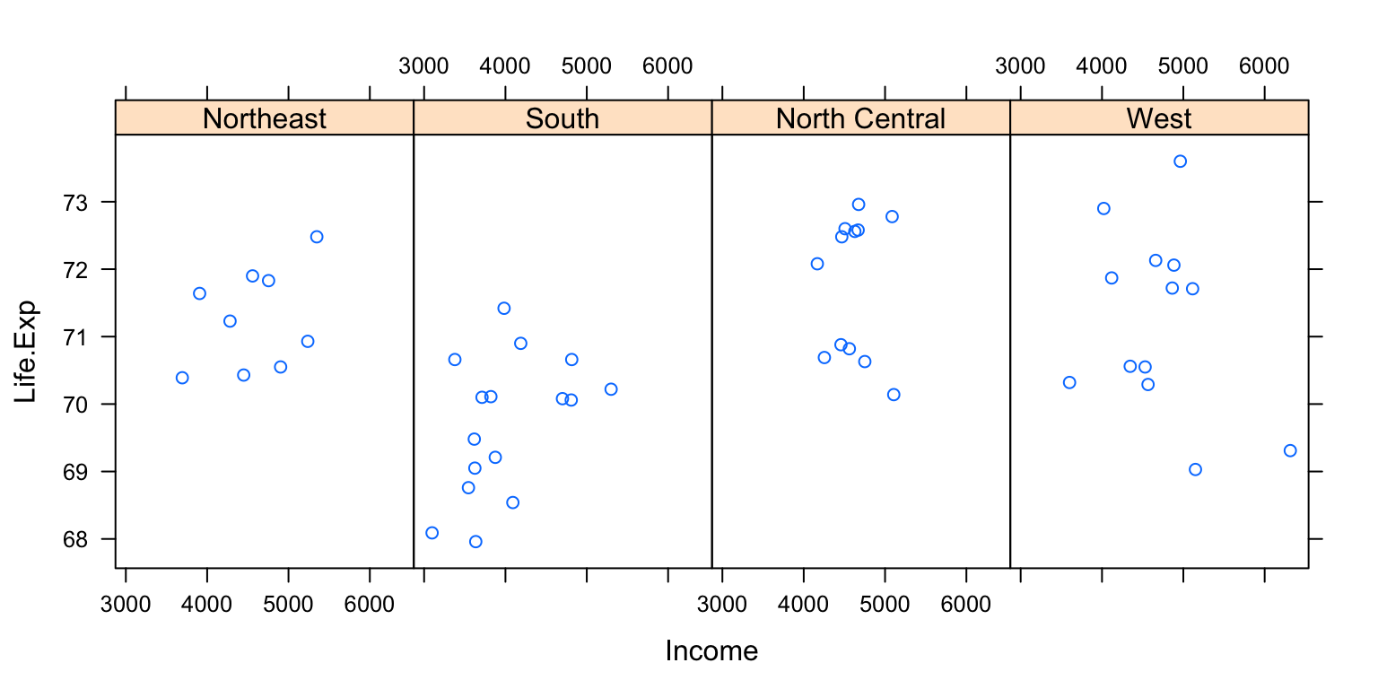 Lattice plot