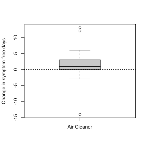 Change in symptom-free days with air cleaner