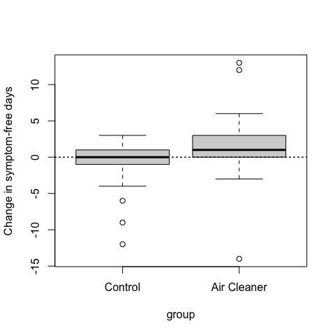 Change in symptom-free days by treatment group