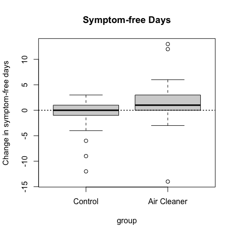 Change in symptom-free days by treatment group