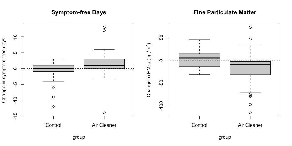 Change in symptom-free days and change in PM2.5 levels in-home