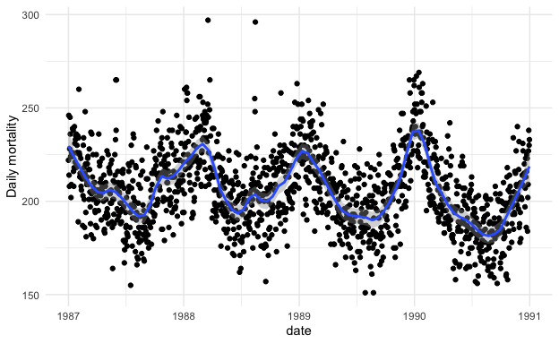 Daily mortality in New York City