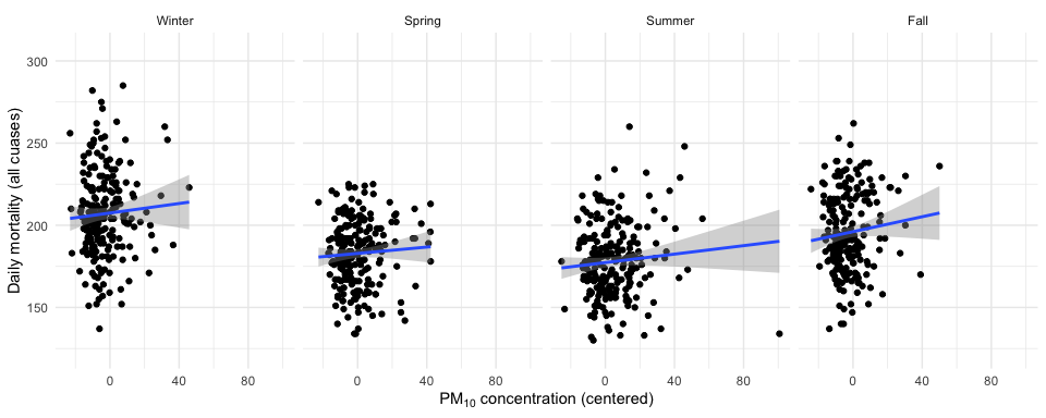 PM10 and mortality in New York City by season