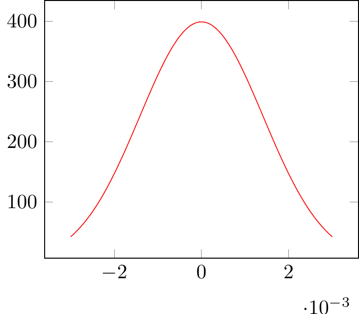 PGFplots: normal distribution