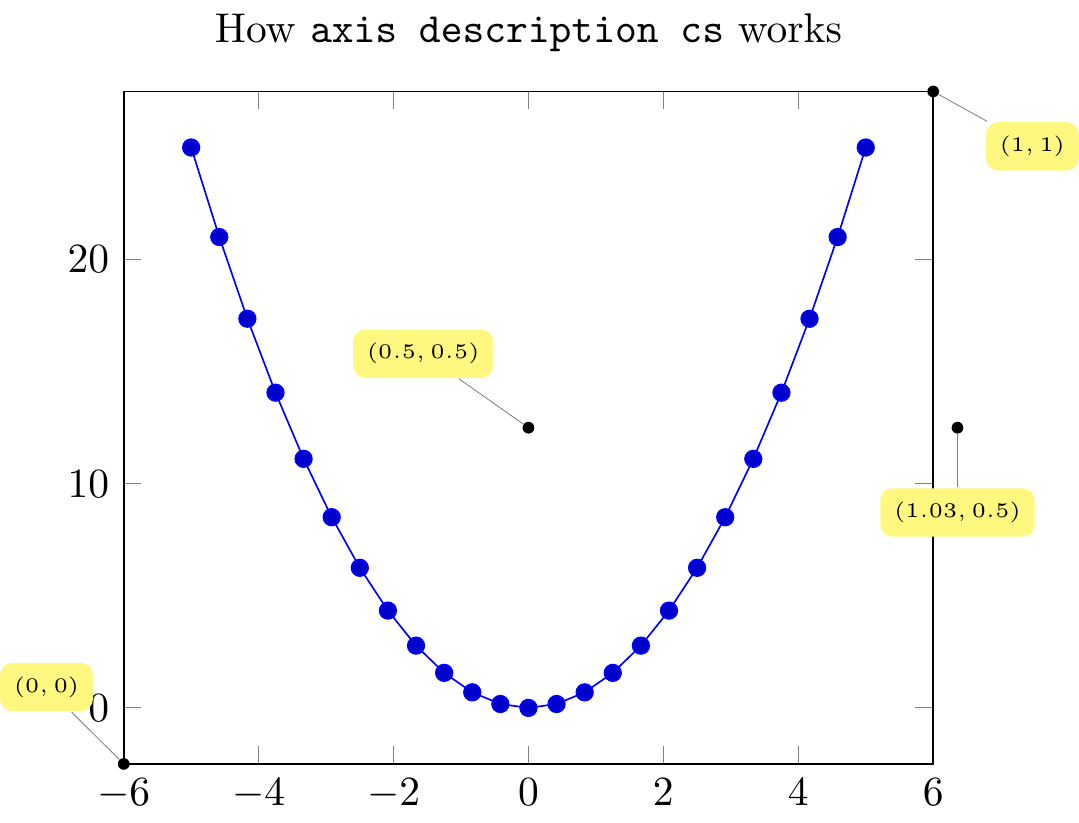 PGFplots: $x^2$