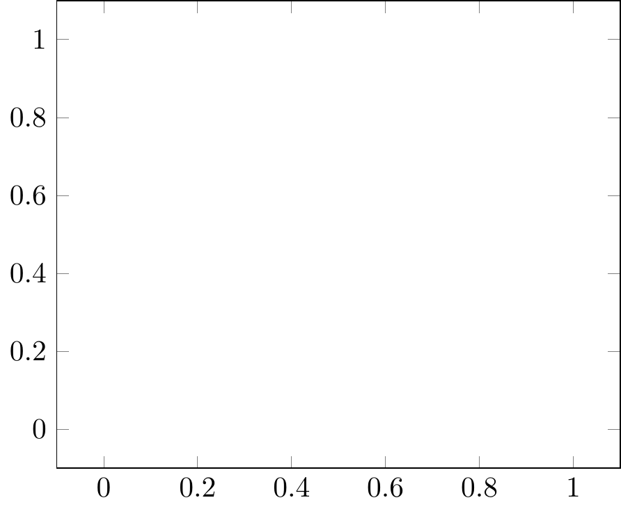 PGFplots: 2D axis/axes