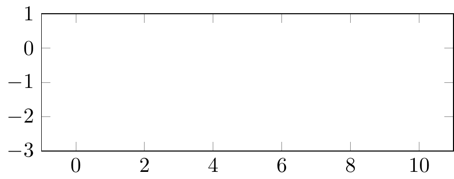 PGFplots: axis/axes range