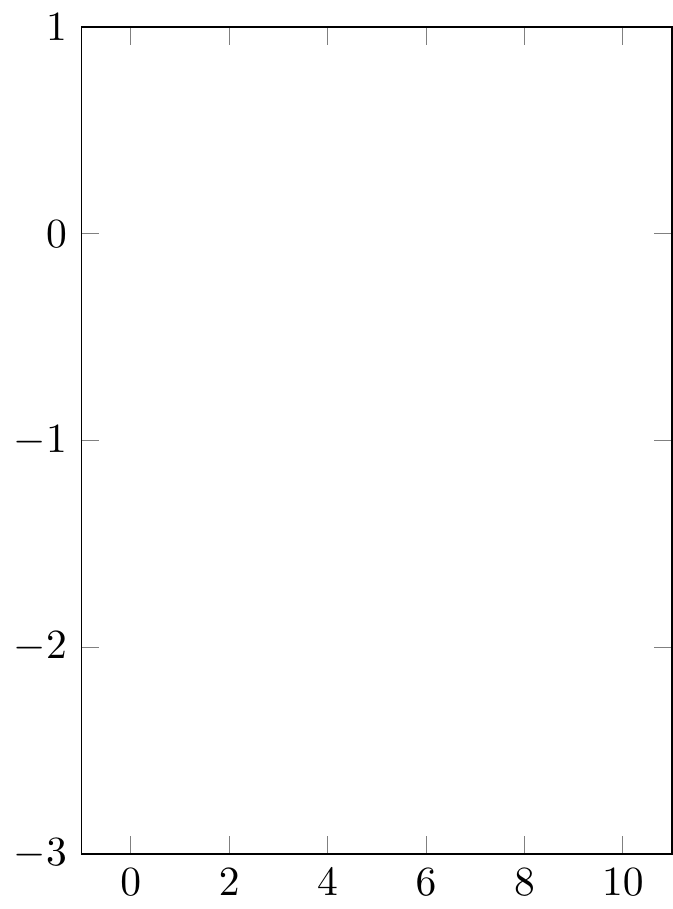 PGFplots: axis/axes range