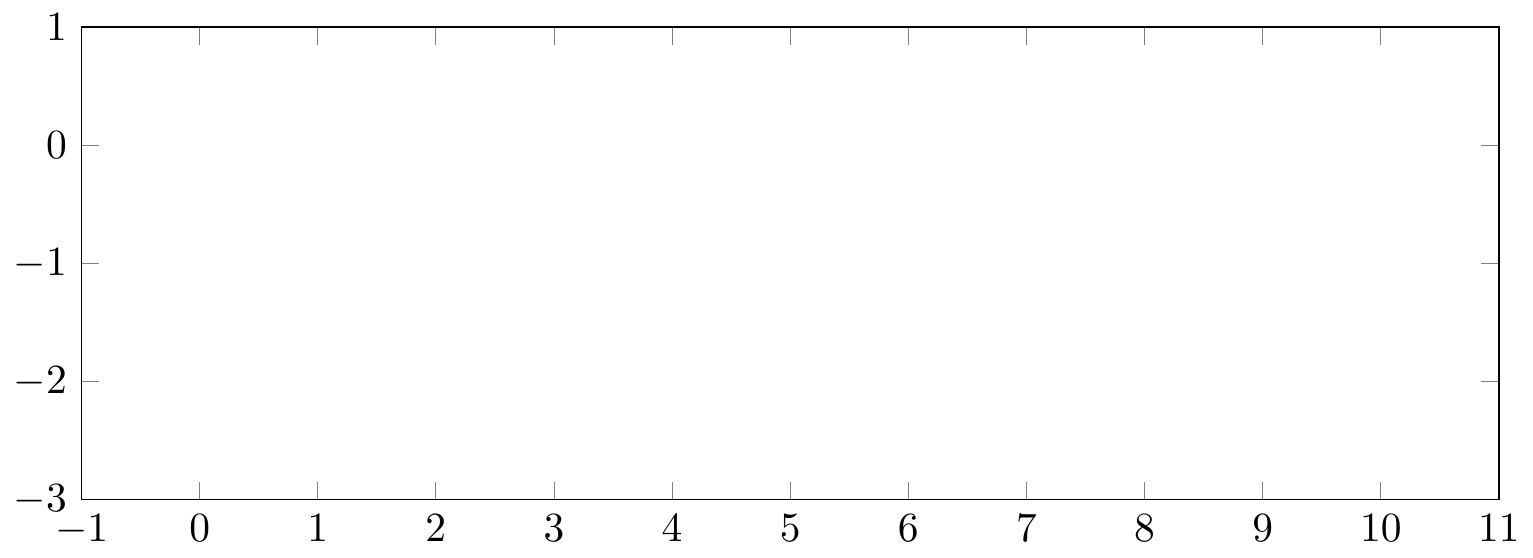 PGFplots: axis/axes range