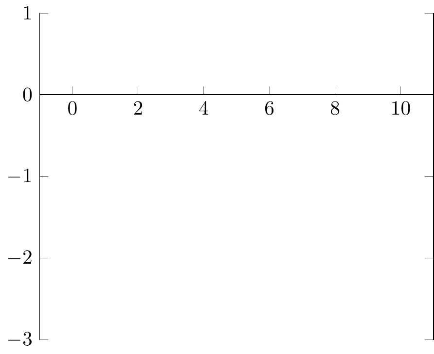 PGFplots: axis/axes range