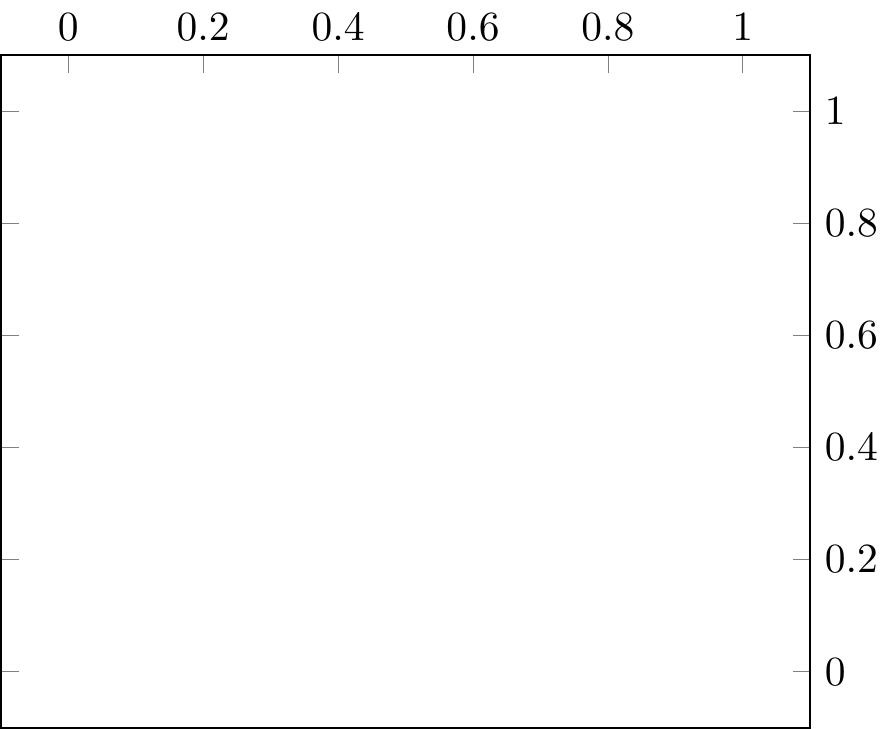 PGFplots: axis/axes range