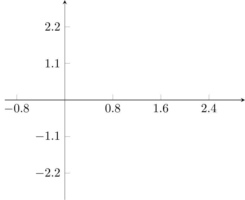 PGFplots: axis/axes range