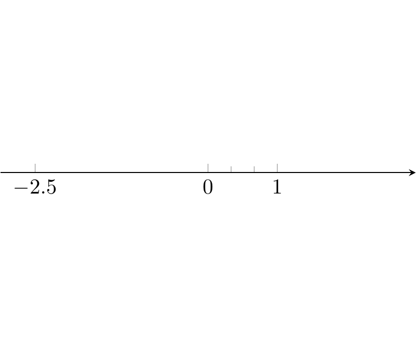 PGFplots: axis/axes range