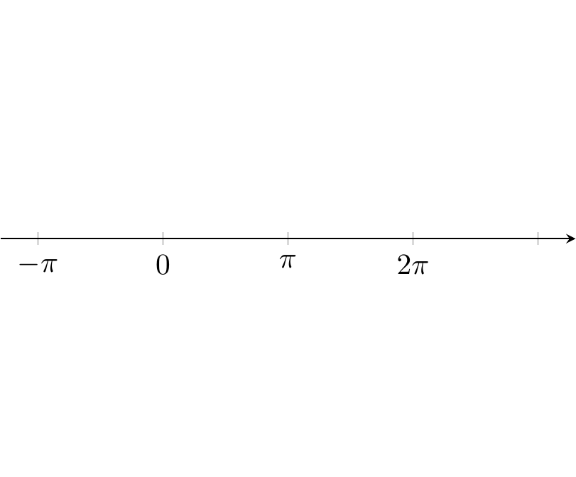 PGFplots: axis/axes range