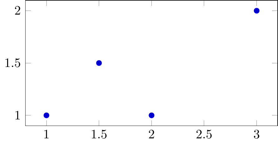 PGFplots: data points