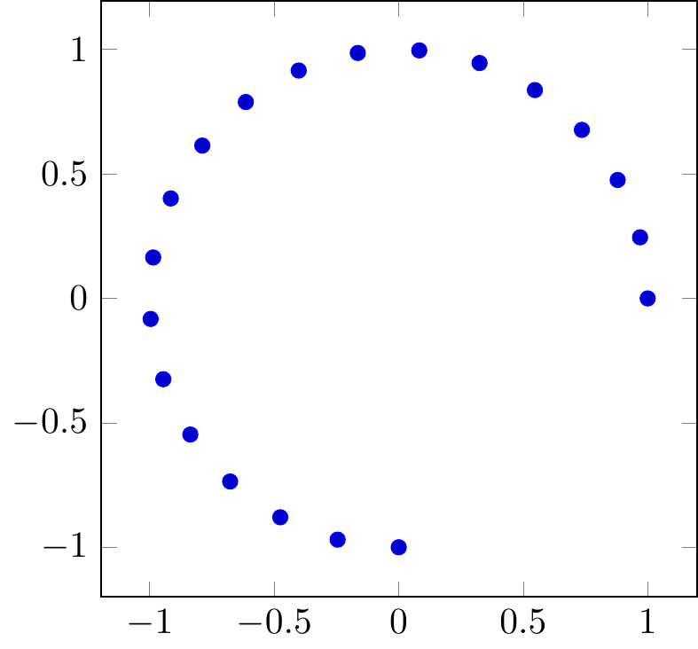 PGFplots: parametric function sampling