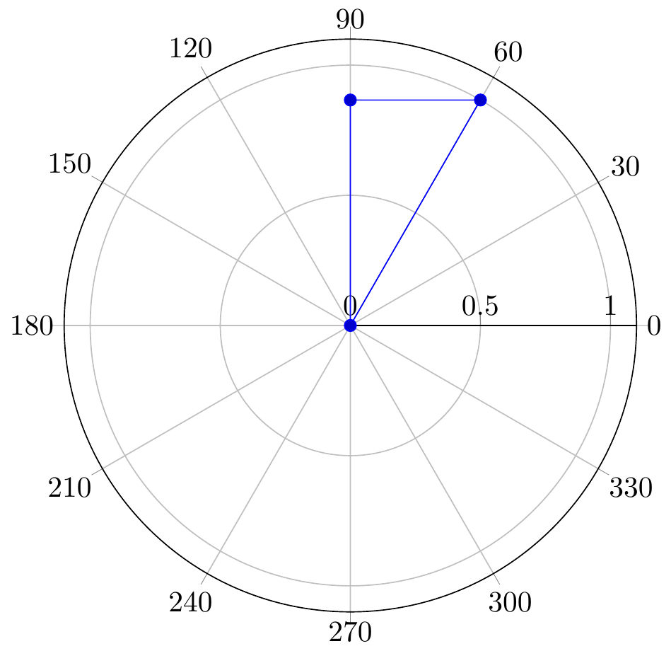 polar coordinate axes