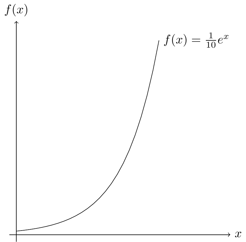 function plot