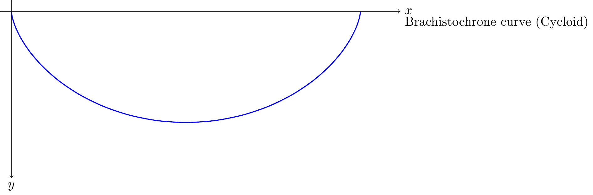 Brachistochrone Curve