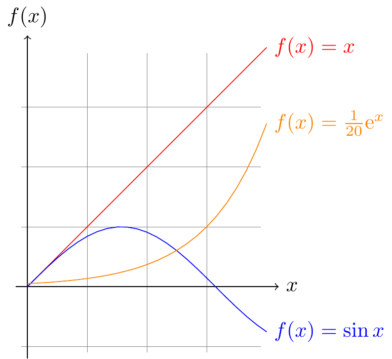 plots of functions