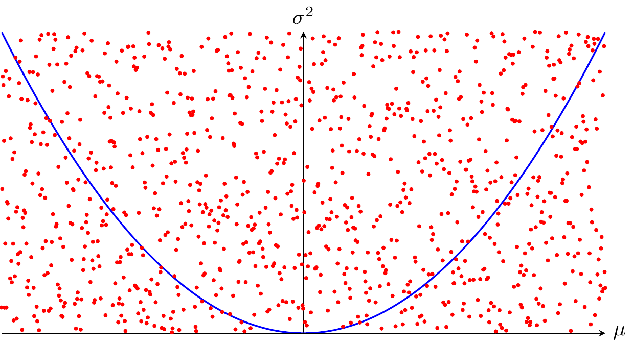 curved exponential family vs. exponential family