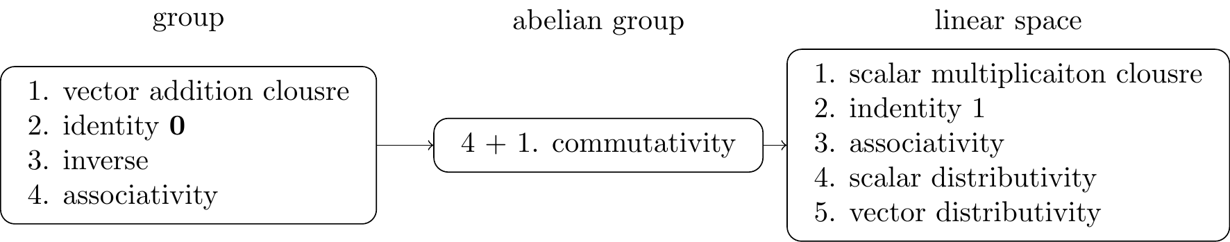 vector space construction