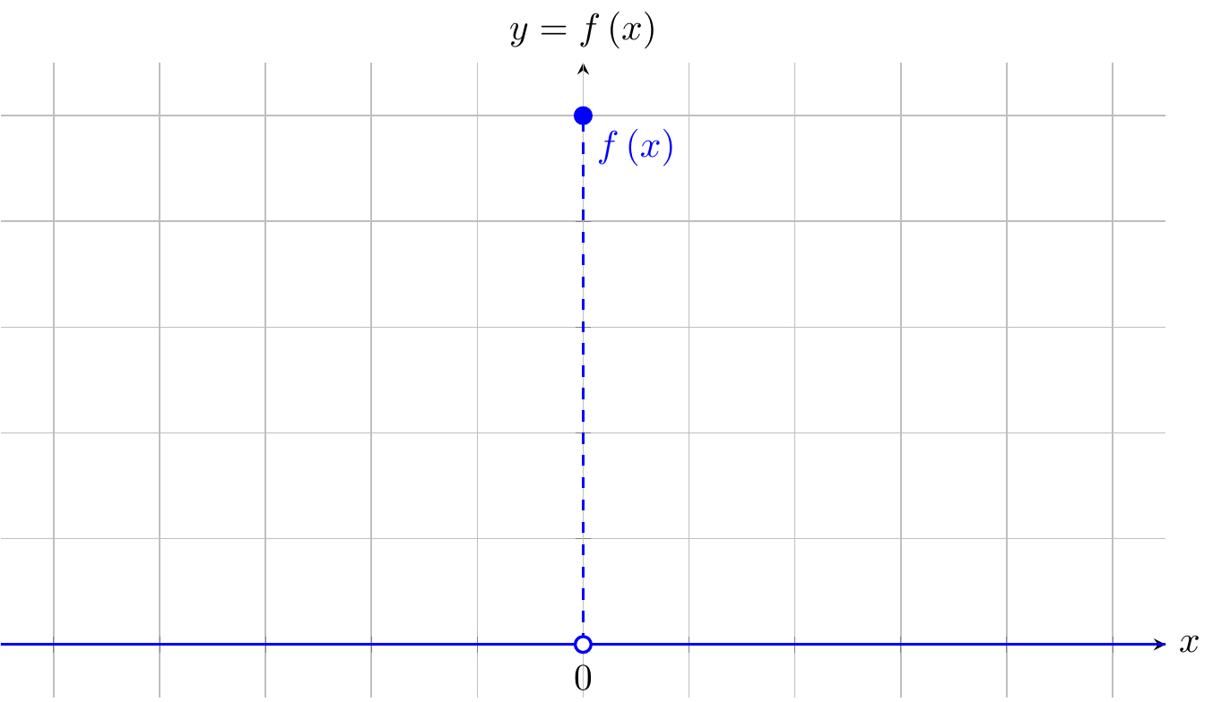 $f(x)=1 \text{ if } x=0 \text{ else } 0$