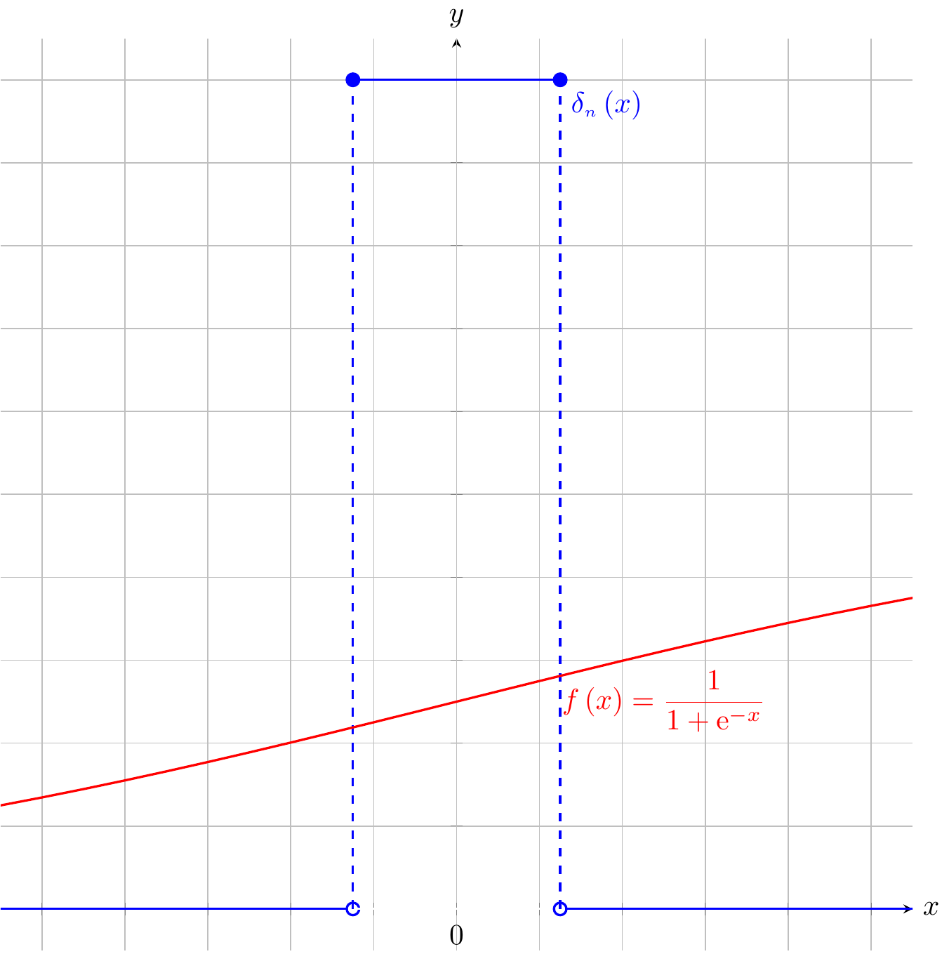 $\int_{-\infty}^{\infty}\delta\left(x\right)f\left(x\right)\mathrm{d}x=f\left(0\right)$