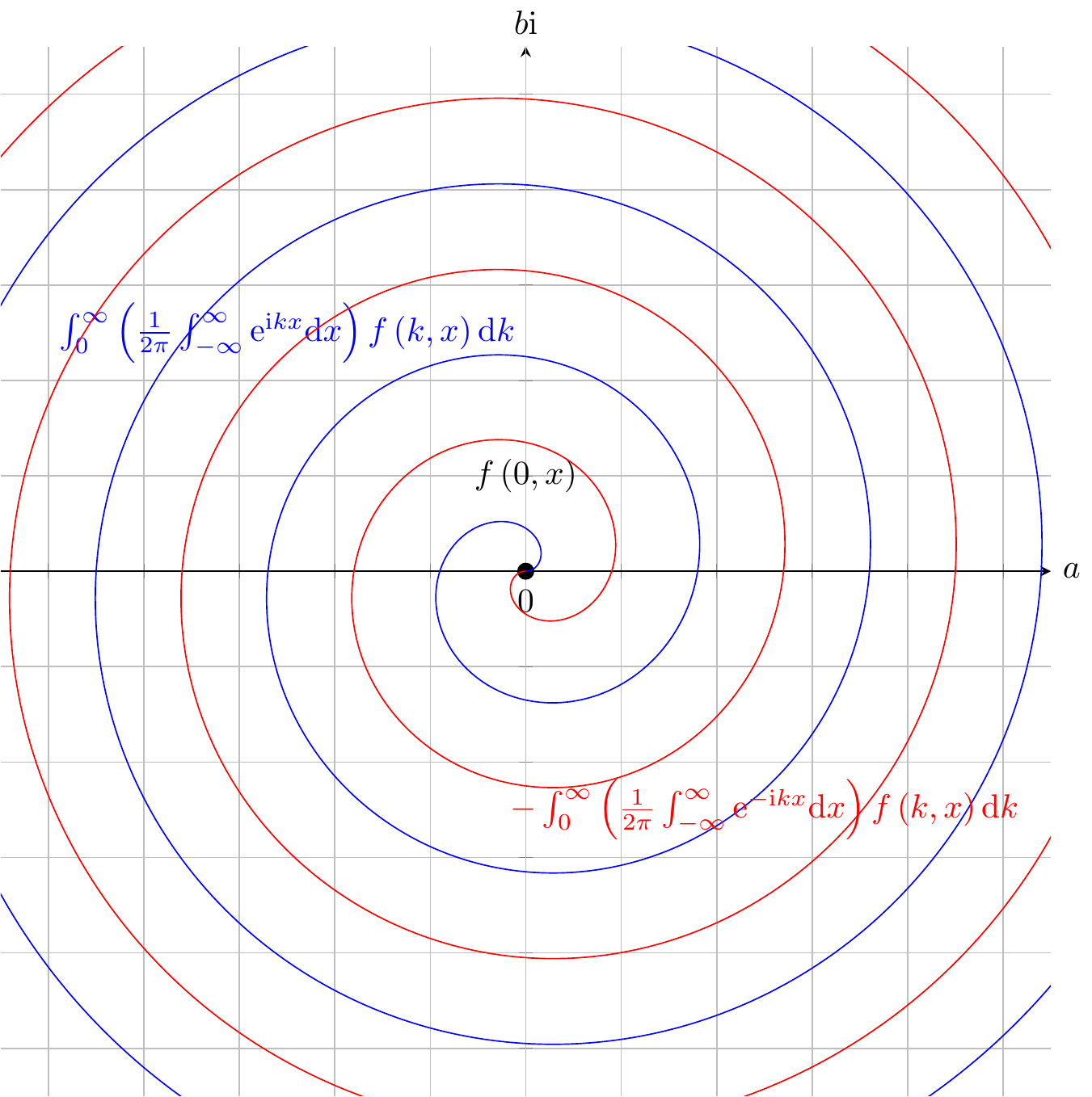 $\int_{-\infty}^{\infty}\left(\frac{1}{2\pi}\int_{-\infty}^{\infty}\mathrm{e}^{\mathrm{i}kx}\mathrm{d}x\right)f\left(k,x\right)\mathrm{d}k$