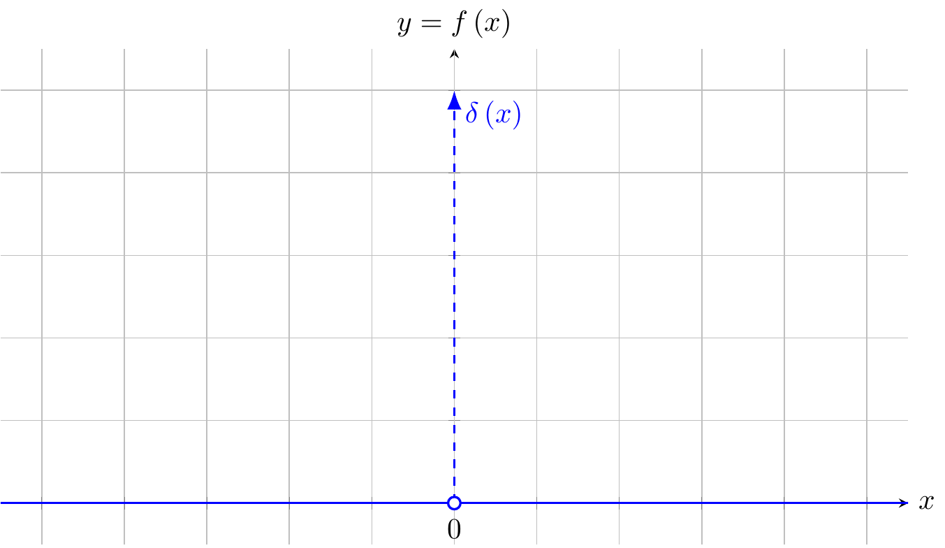 Dirac function = Dirac delta function