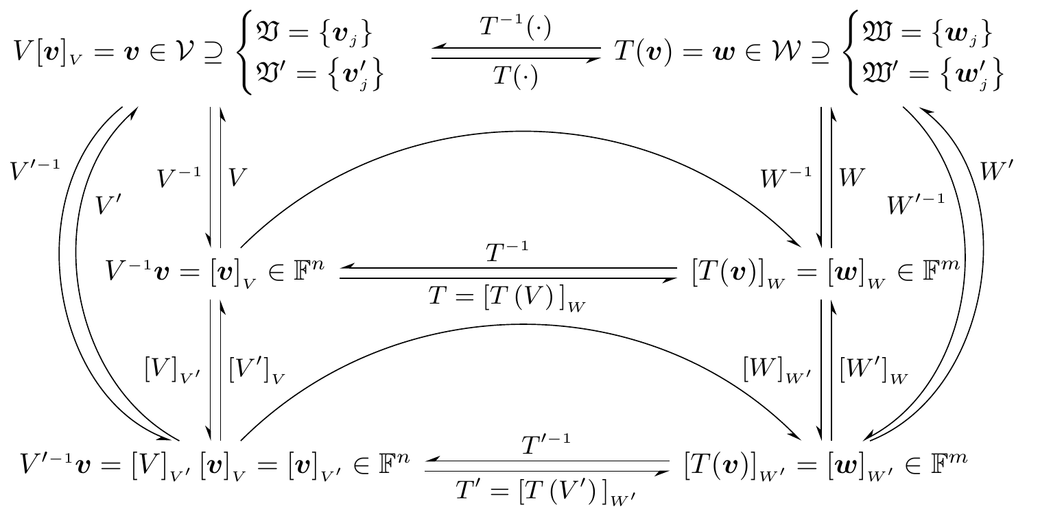 change of coordinate basis under linear transformation