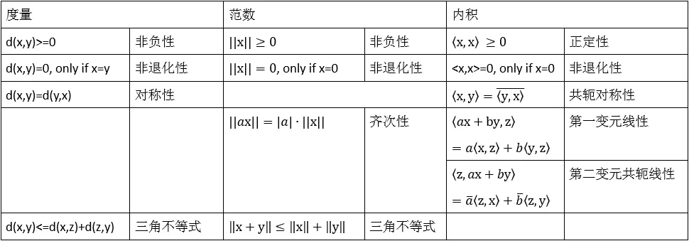 metric vs. inner product