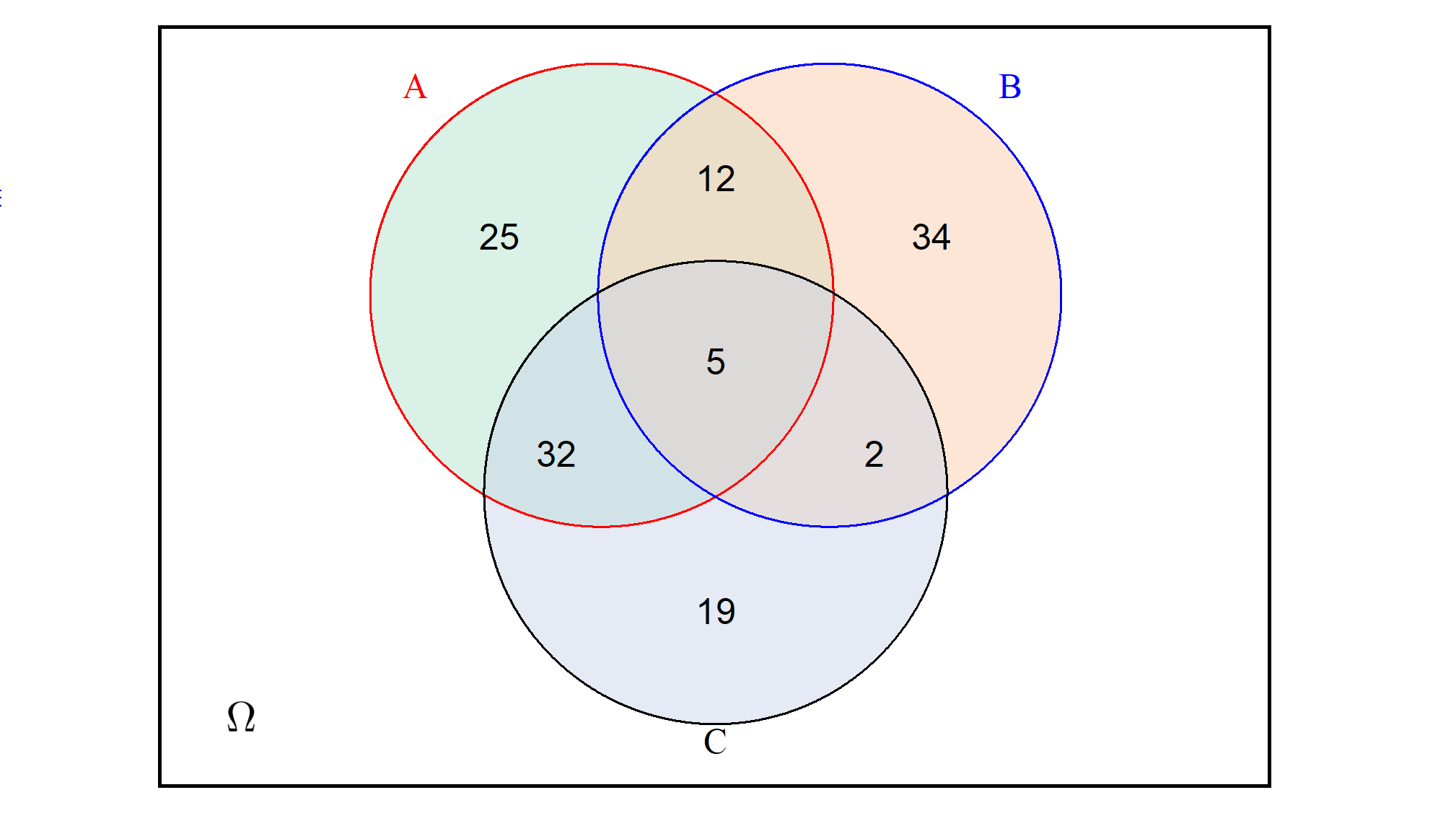 : Diagrama de Venn para os conjuntos A, B e C.