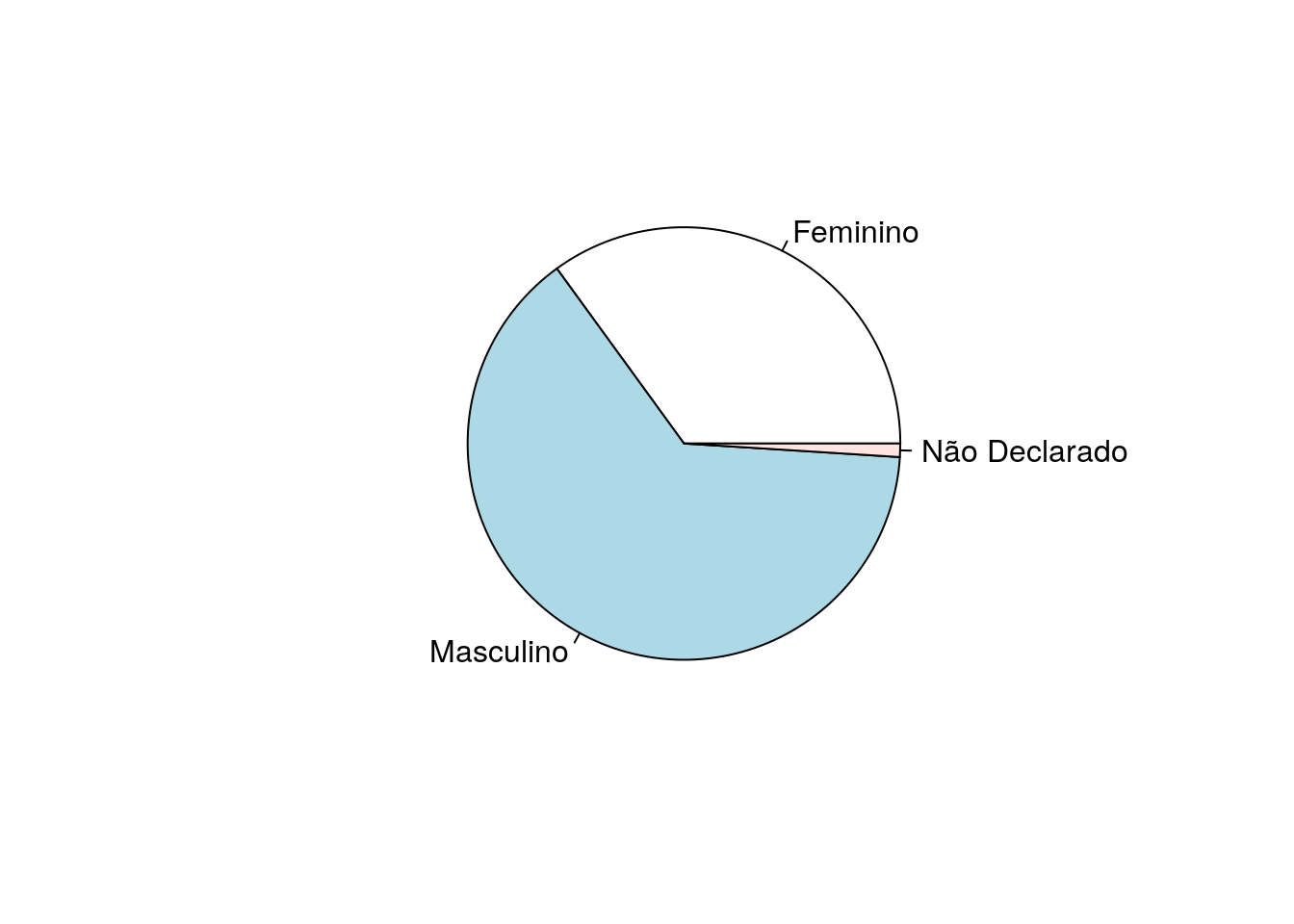 : Frequência dos estudantes por sexo.