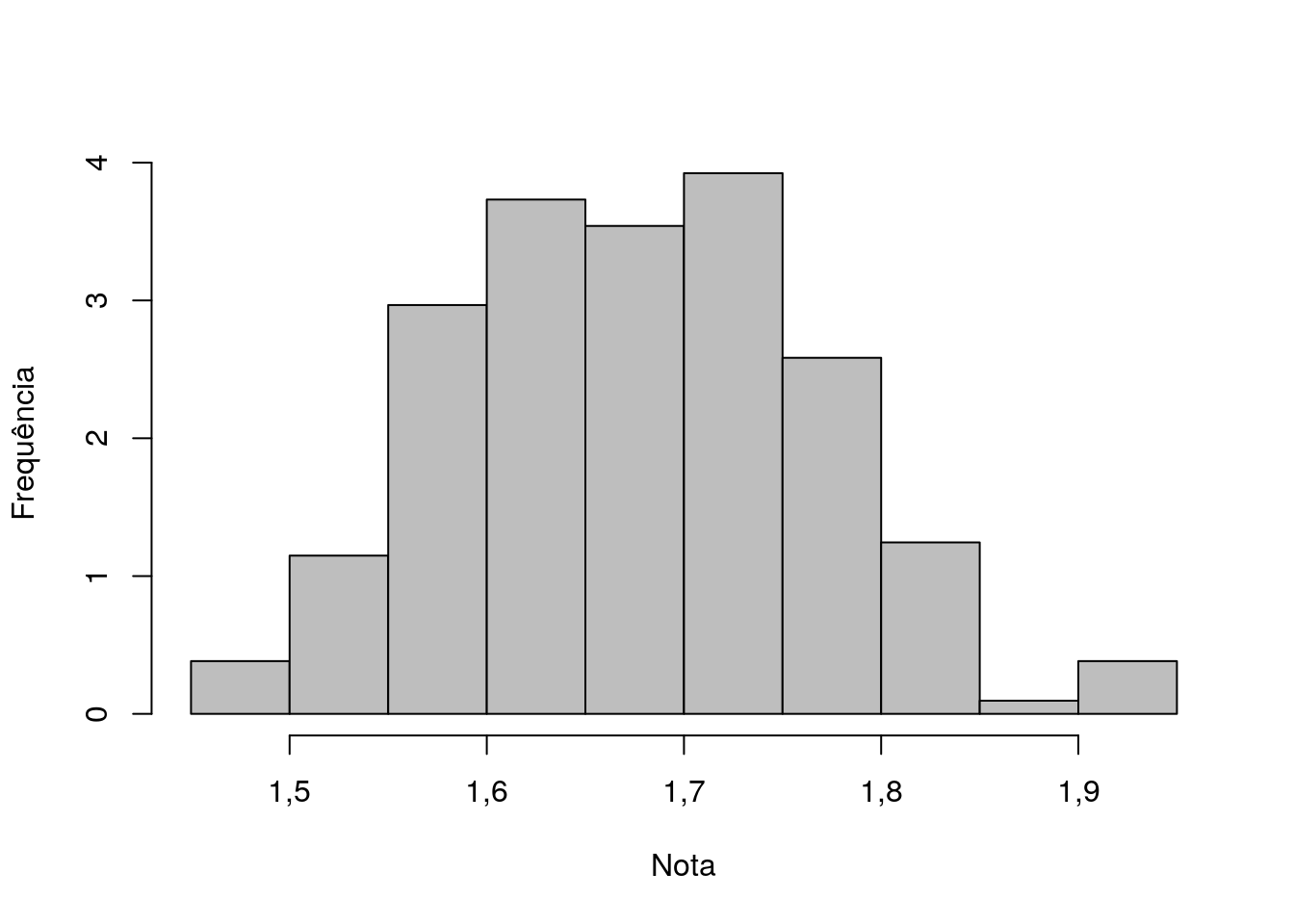 Histograma com distribuição das notas no Enem