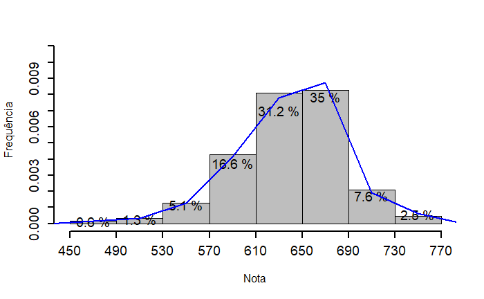 :Histograma e polígono de frequência para a variável Nota.