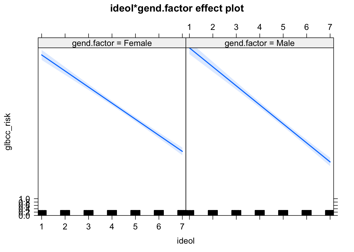 Interaction of Ideology and Gender