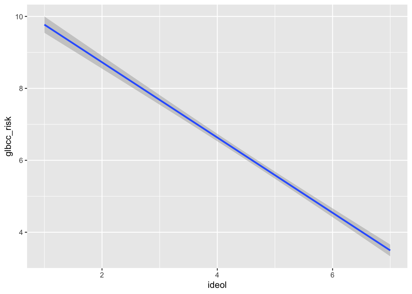 Bivariate Regression Plot